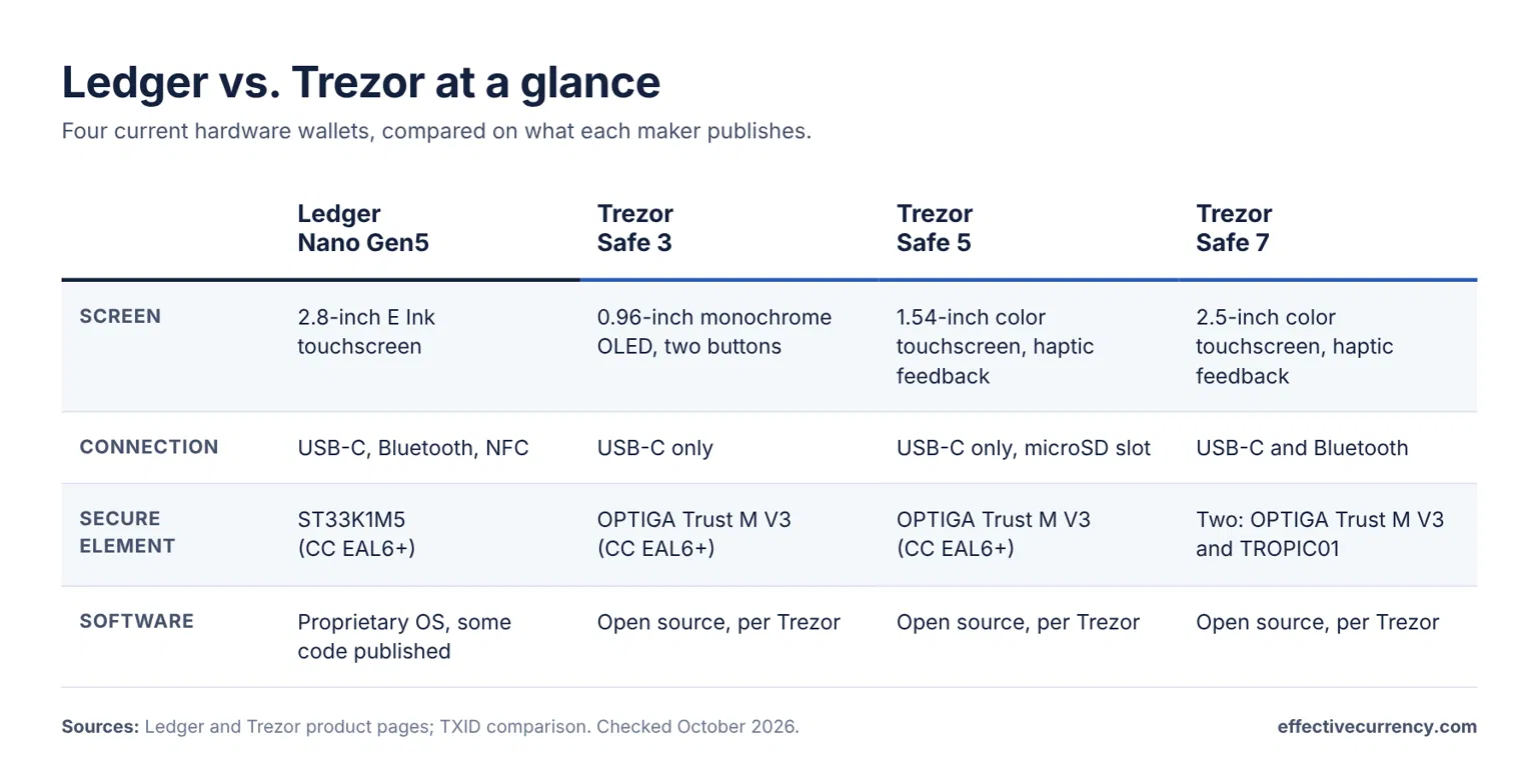 Comparison chart of the Ledger Nano Gen5 and Trezor Safe 3, Safe 5 and Safe 7: screen, connection, secure element and software